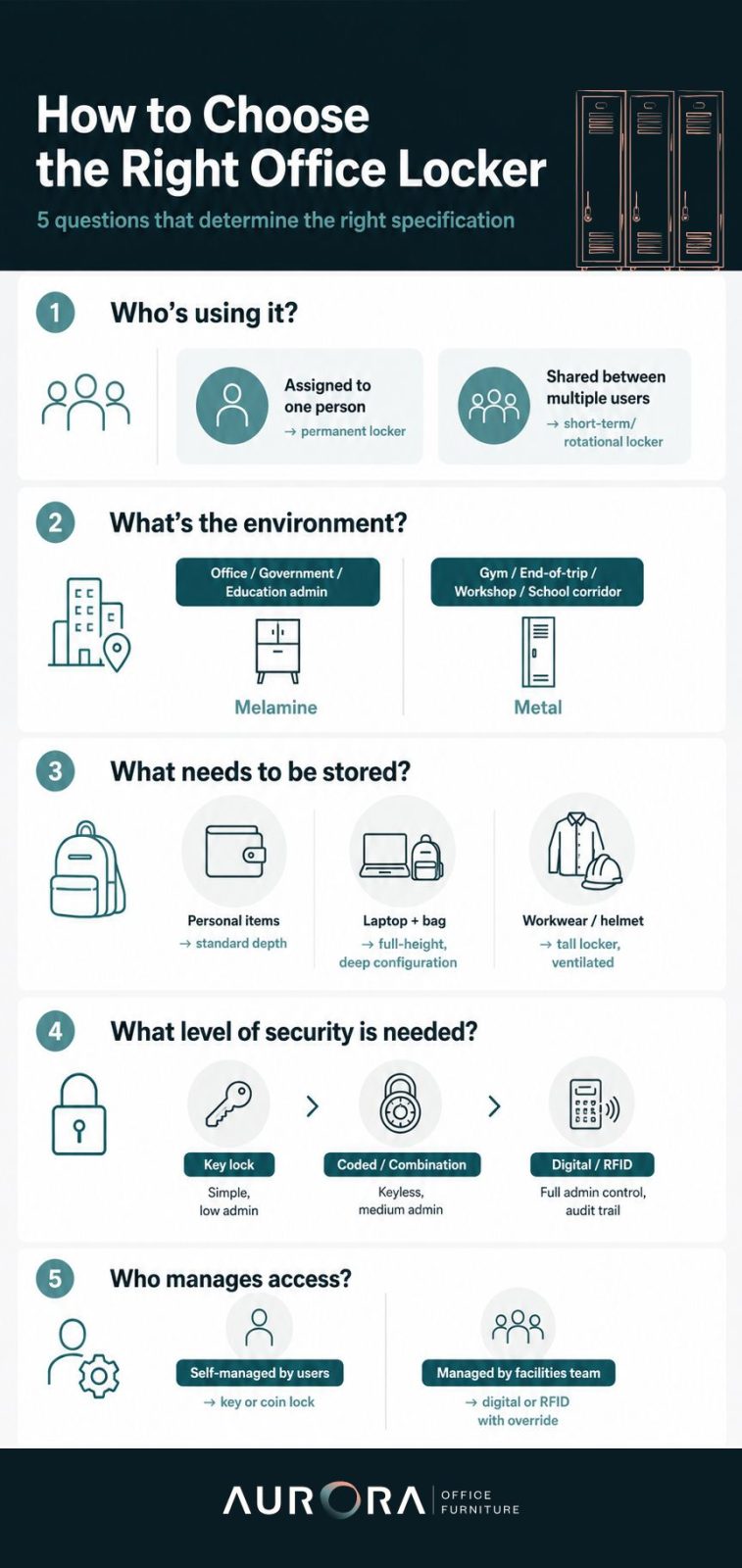 How To Choose The Right Type Of Office Locker For Your Workplace – Aurora Office Furniture 5 questions to ask before buying lockers for your office in Canberra, Australia